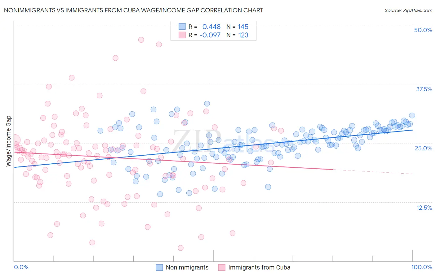 Nonimmigrants vs Immigrants from Cuba Wage/Income Gap