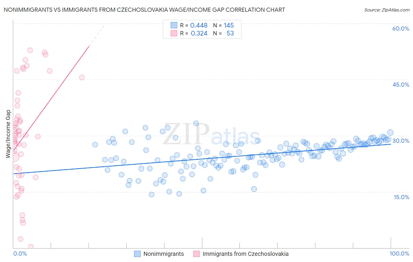 Nonimmigrants vs Immigrants from Czechoslovakia Wage/Income Gap