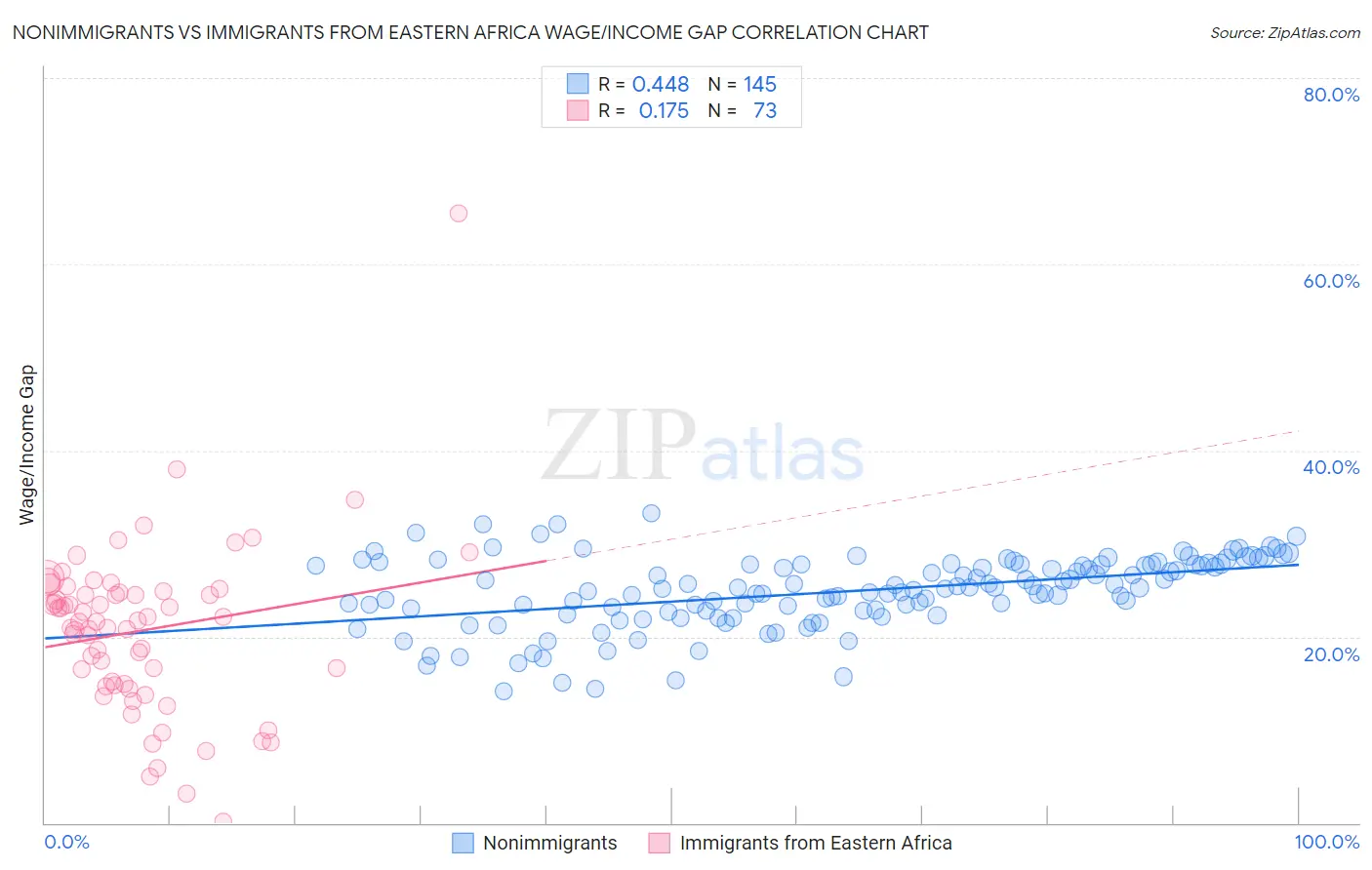 Nonimmigrants vs Immigrants from Eastern Africa Wage/Income Gap