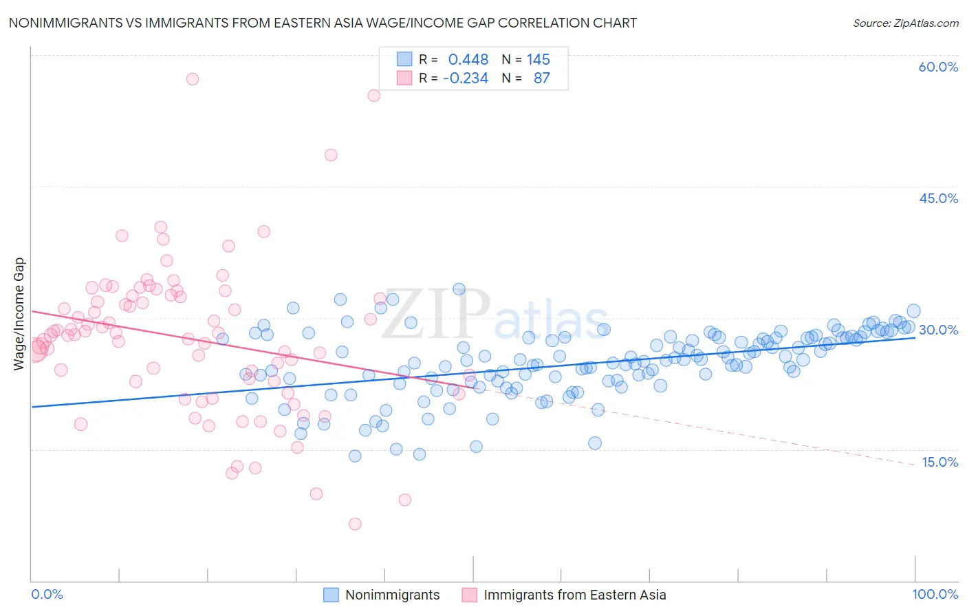 Nonimmigrants vs Immigrants from Eastern Asia Wage/Income Gap