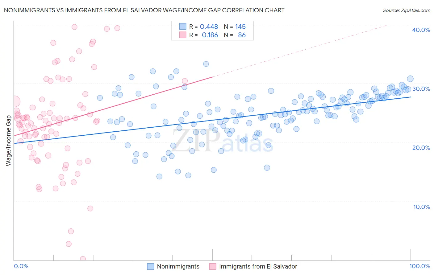 Nonimmigrants vs Immigrants from El Salvador Wage/Income Gap