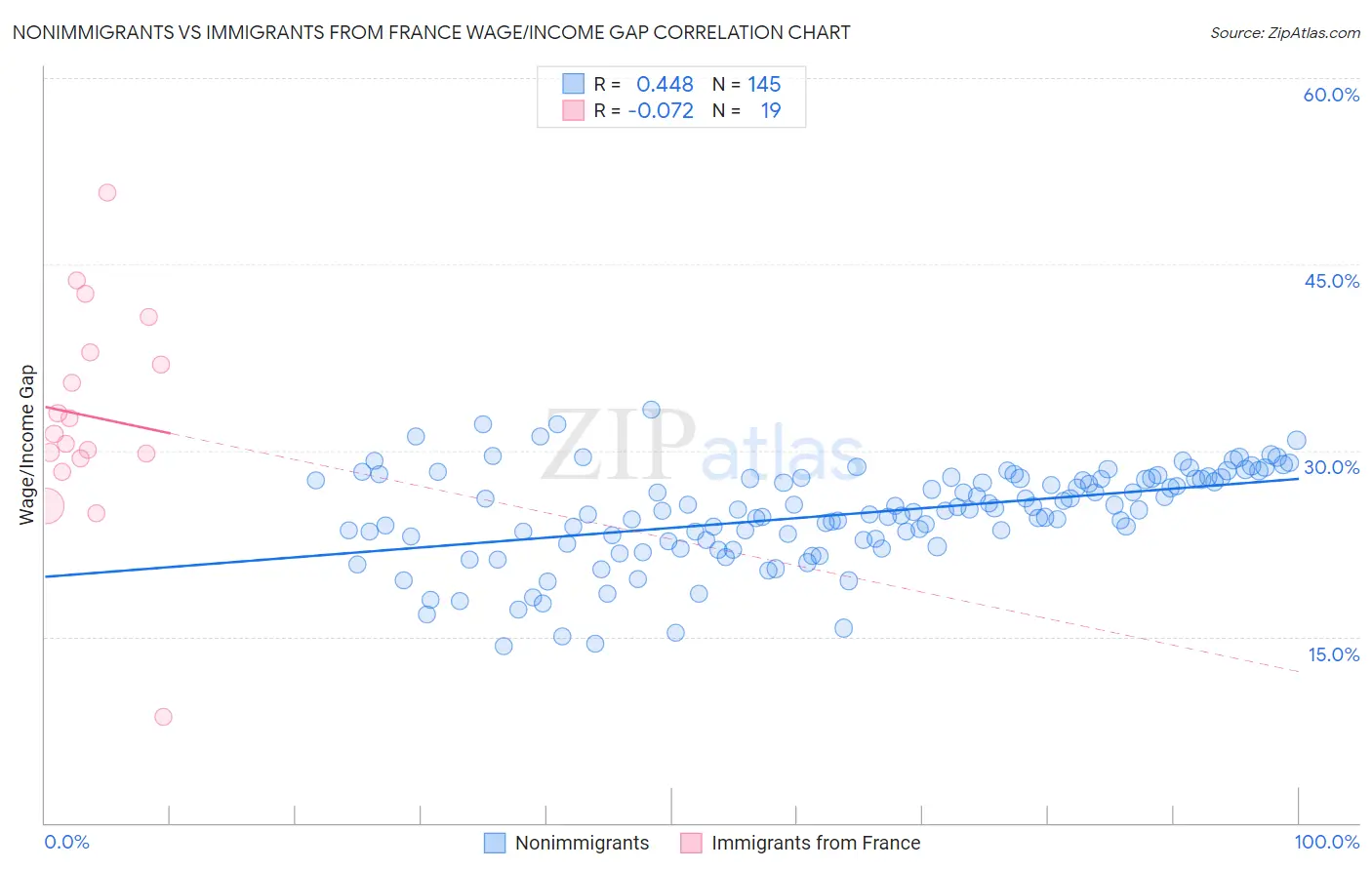 Nonimmigrants vs Immigrants from France Wage/Income Gap
