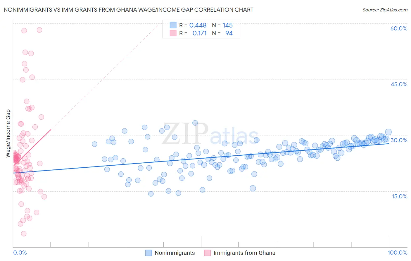 Nonimmigrants vs Immigrants from Ghana Wage/Income Gap