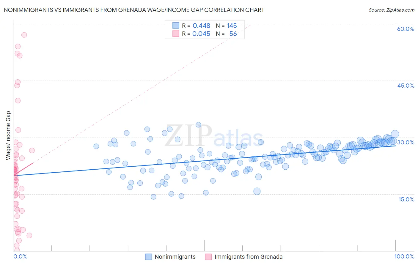 Nonimmigrants vs Immigrants from Grenada Wage/Income Gap
