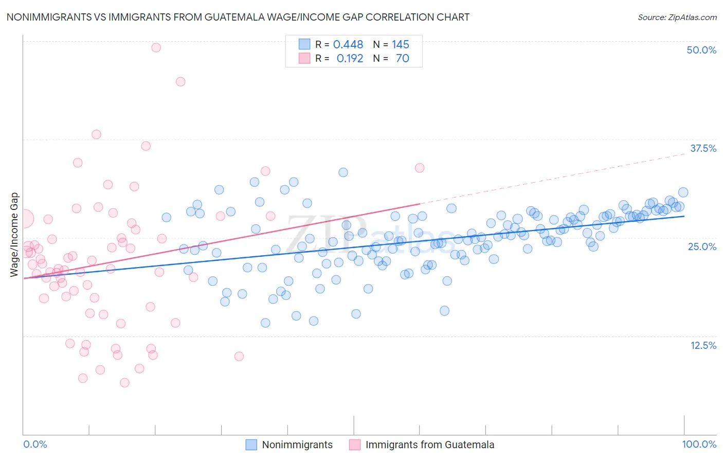 Nonimmigrants vs Immigrants from Guatemala Wage/Income Gap