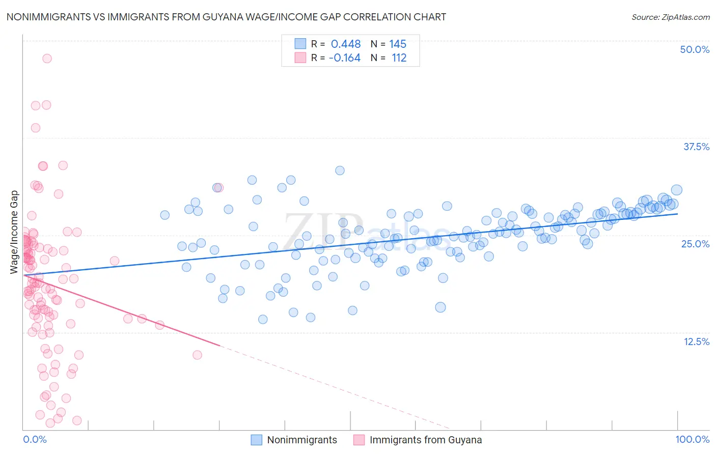 Nonimmigrants vs Immigrants from Guyana Wage/Income Gap