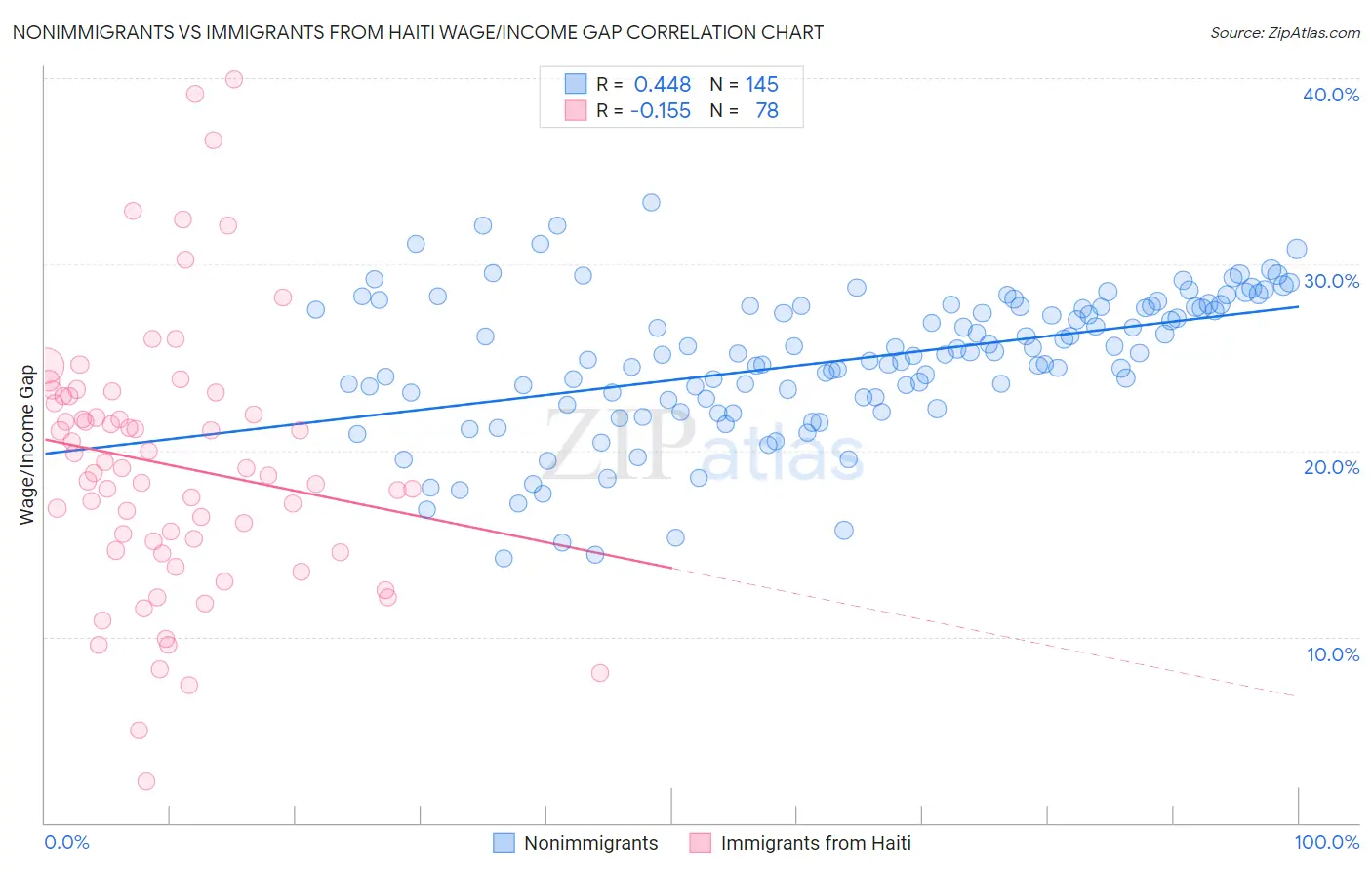 Nonimmigrants vs Immigrants from Haiti Wage/Income Gap