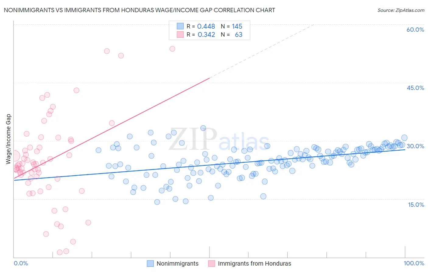 Nonimmigrants vs Immigrants from Honduras Wage/Income Gap