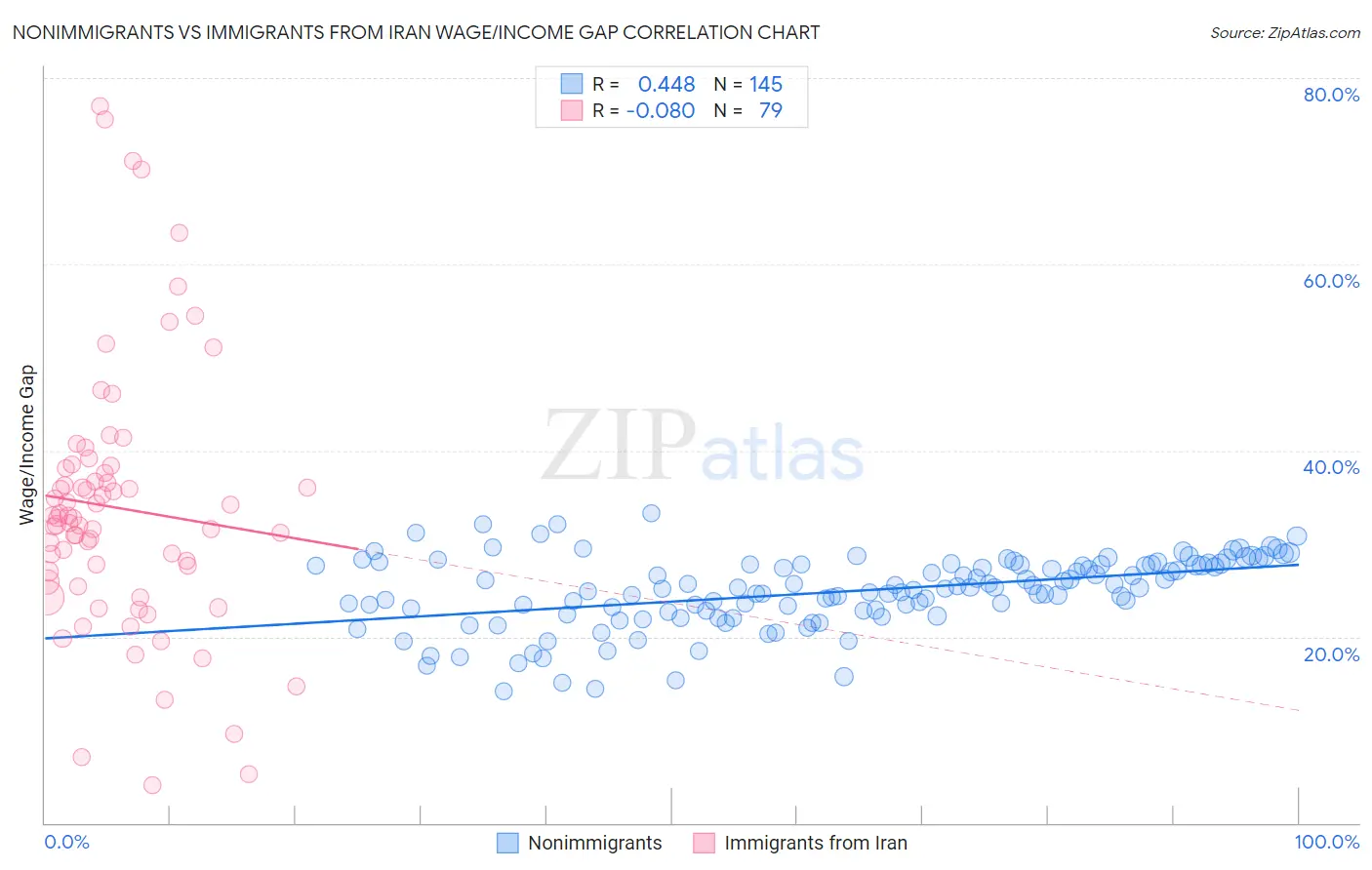 Nonimmigrants vs Immigrants from Iran Wage/Income Gap
