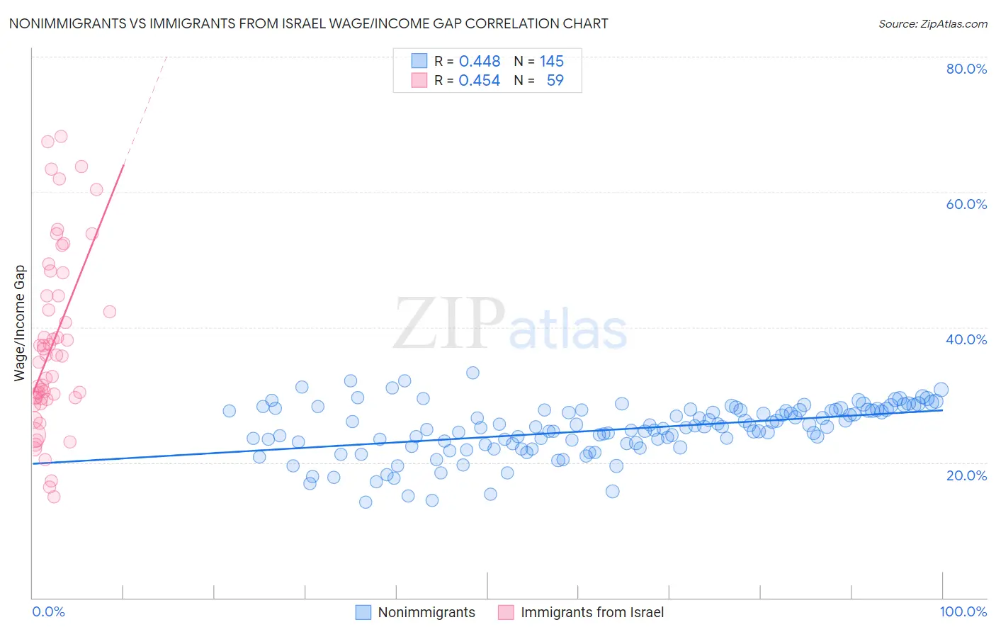 Nonimmigrants vs Immigrants from Israel Wage/Income Gap