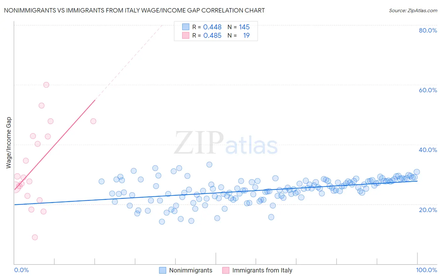 Nonimmigrants vs Immigrants from Italy Wage/Income Gap