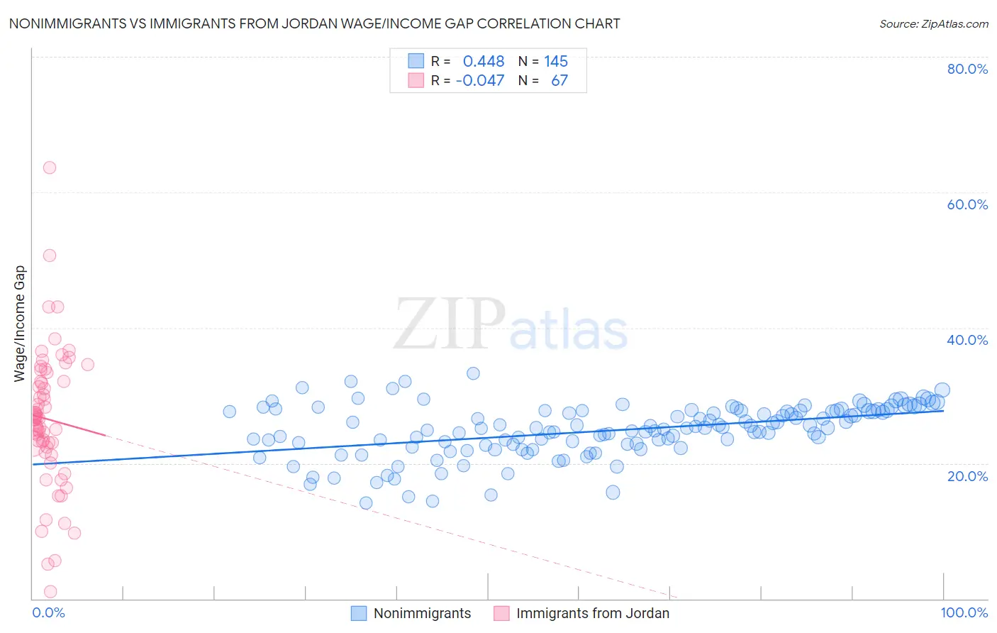 Nonimmigrants vs Immigrants from Jordan Wage/Income Gap