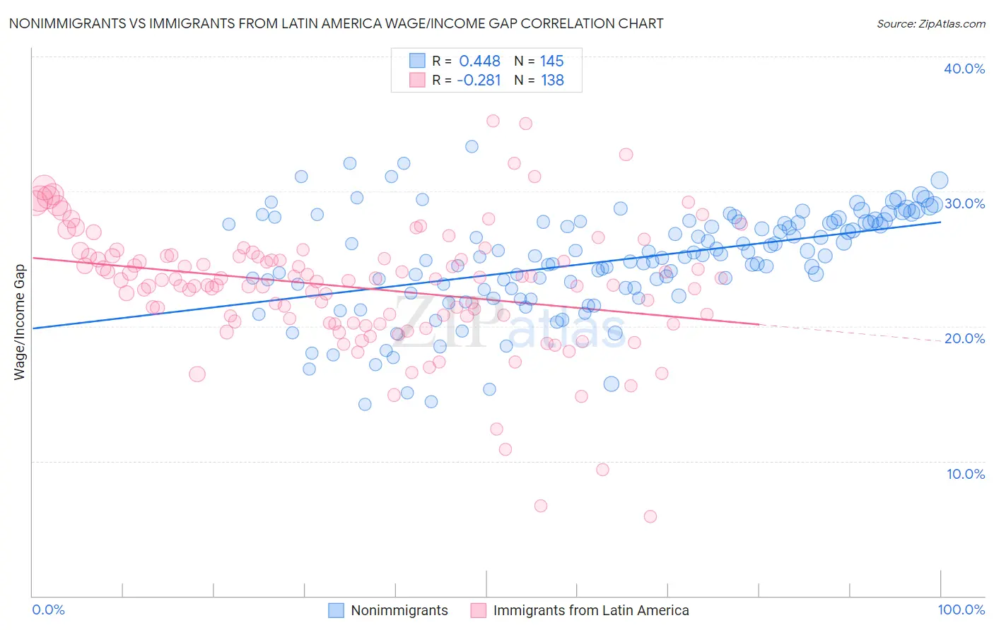 Nonimmigrants vs Immigrants from Latin America Wage/Income Gap