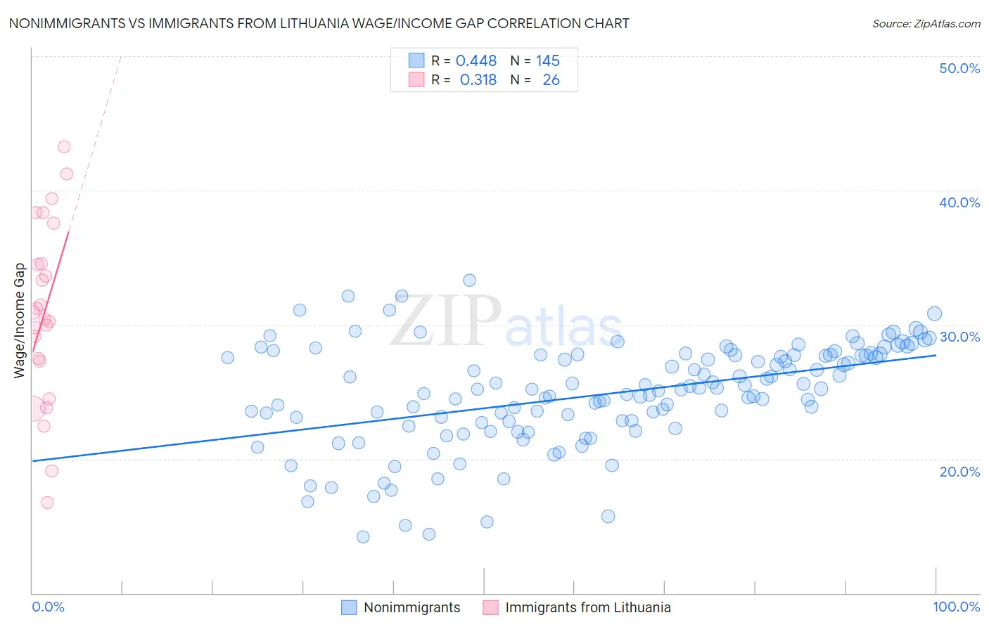 Nonimmigrants vs Immigrants from Lithuania Wage/Income Gap