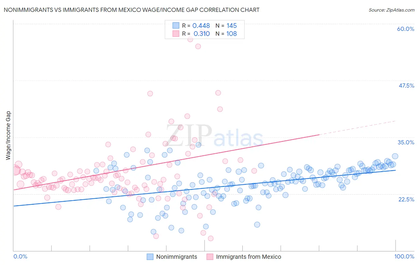 Nonimmigrants vs Immigrants from Mexico Wage/Income Gap