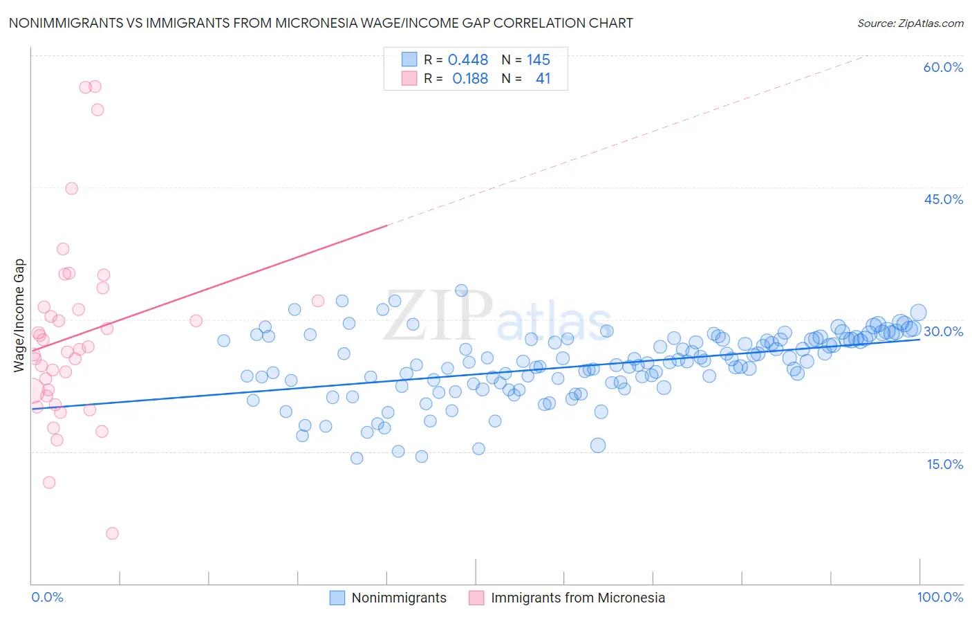Nonimmigrants vs Immigrants from Micronesia Wage/Income Gap