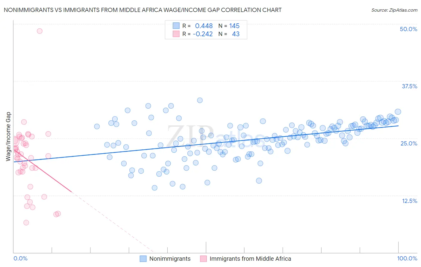 Nonimmigrants vs Immigrants from Middle Africa Wage/Income Gap