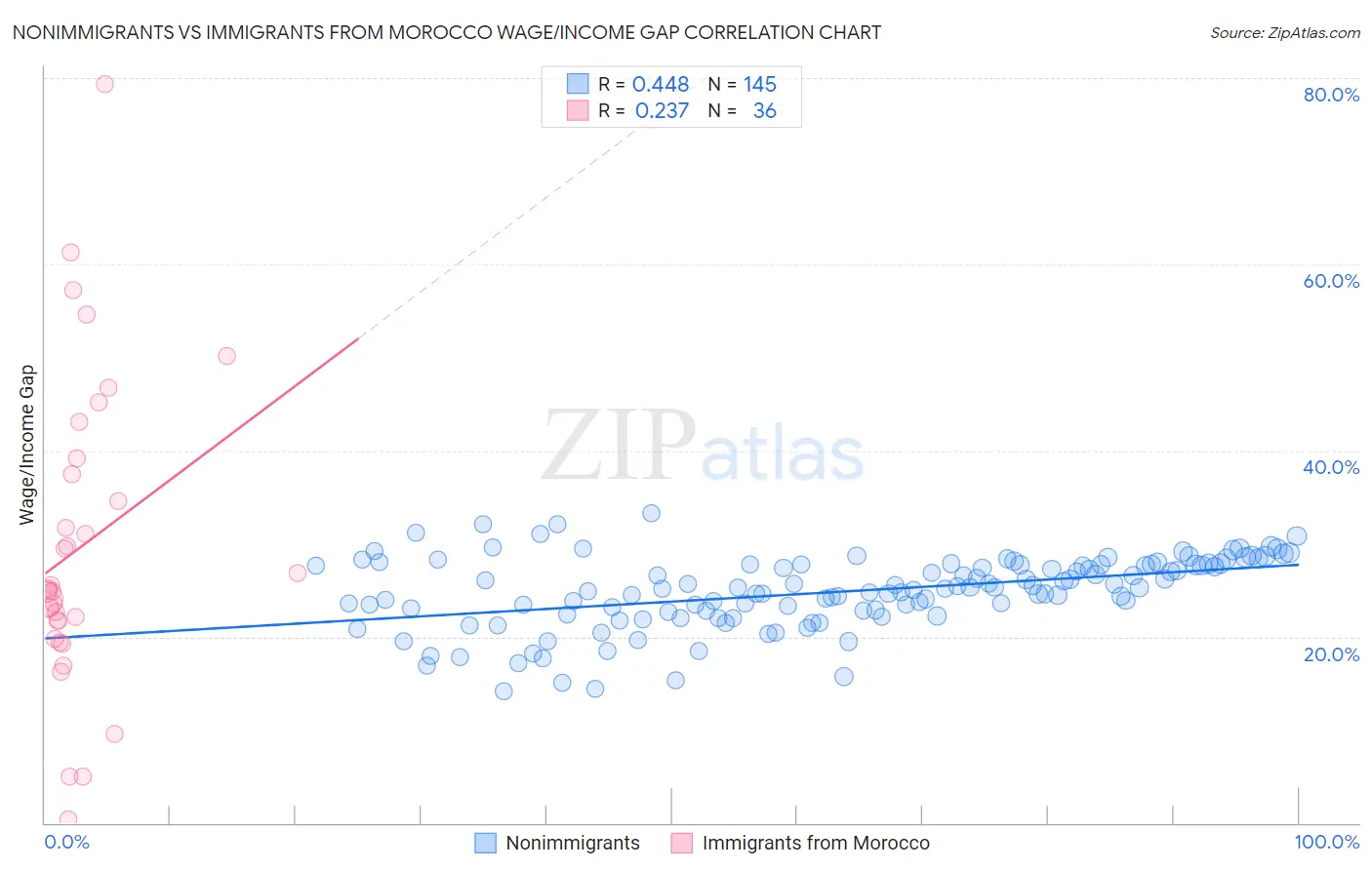 Nonimmigrants vs Immigrants from Morocco Wage/Income Gap