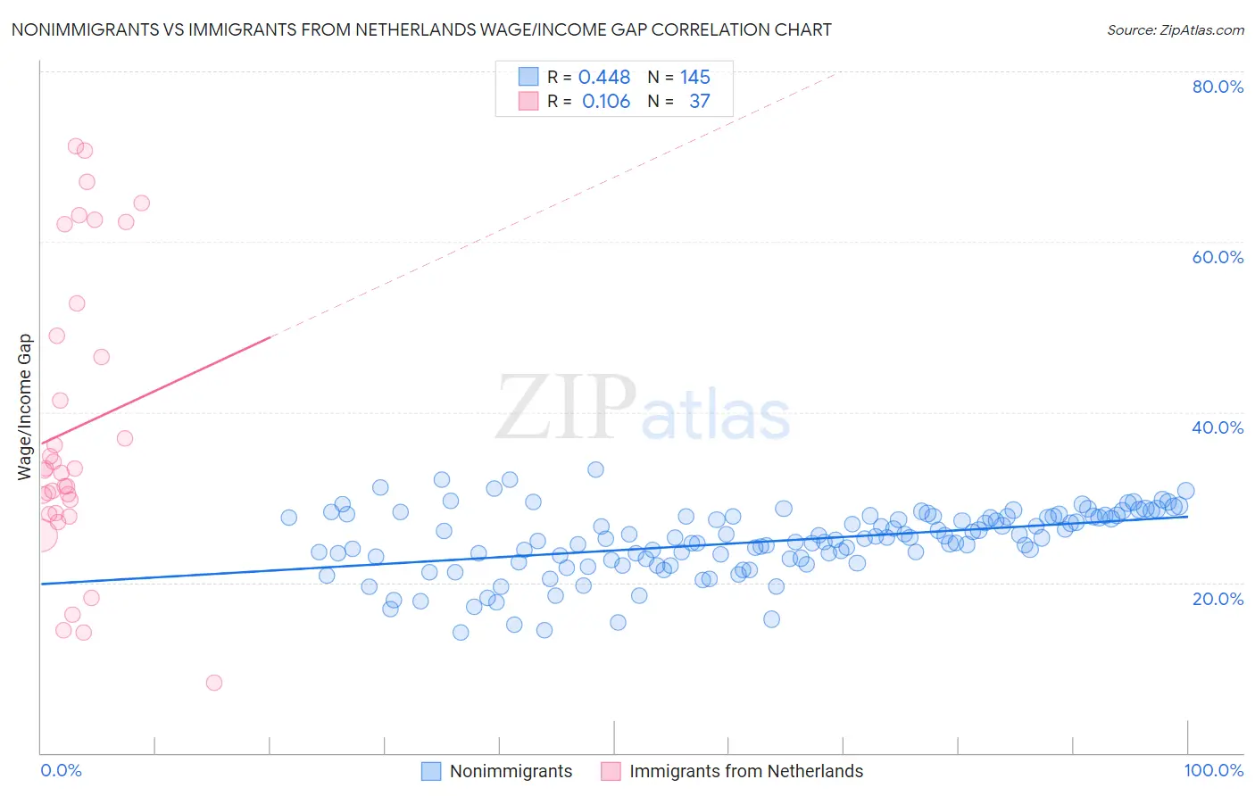 Nonimmigrants vs Immigrants from Netherlands Wage/Income Gap
