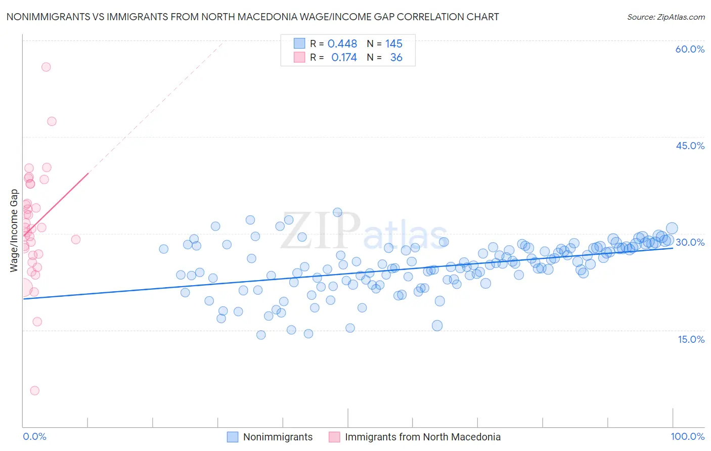 Nonimmigrants vs Immigrants from North Macedonia Wage/Income Gap