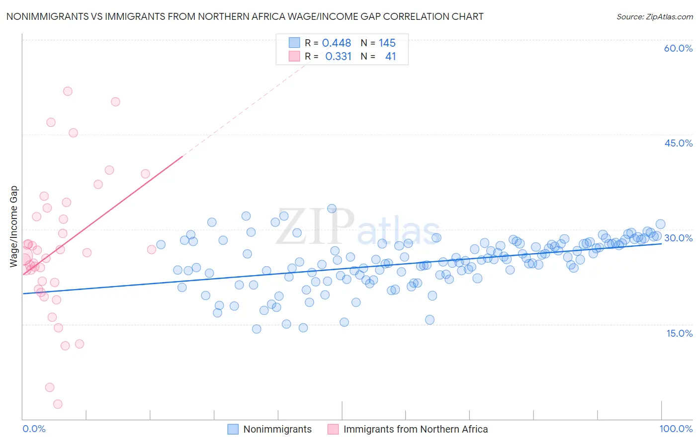 Nonimmigrants vs Immigrants from Northern Africa Wage/Income Gap