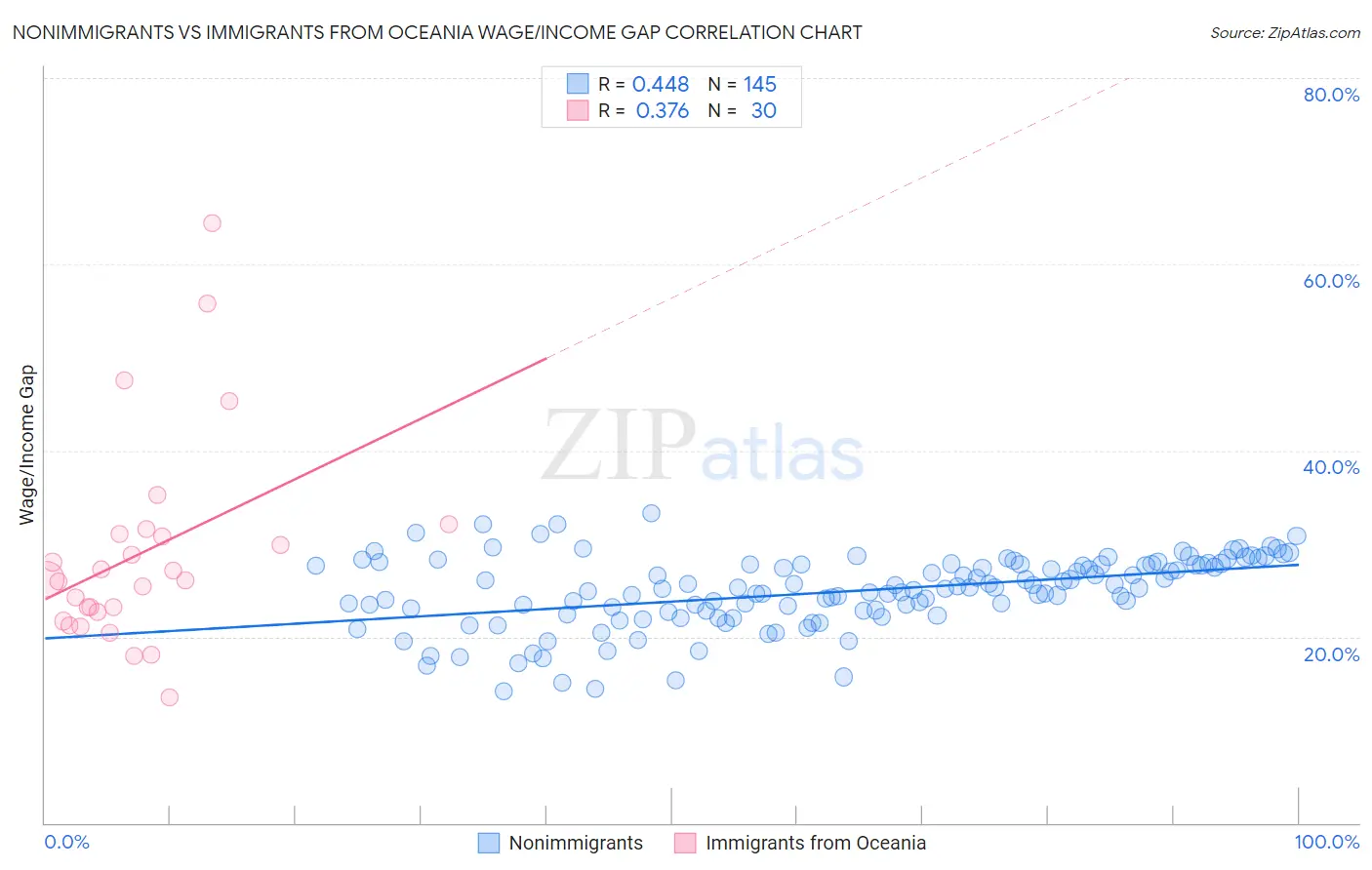 Nonimmigrants vs Immigrants from Oceania Wage/Income Gap