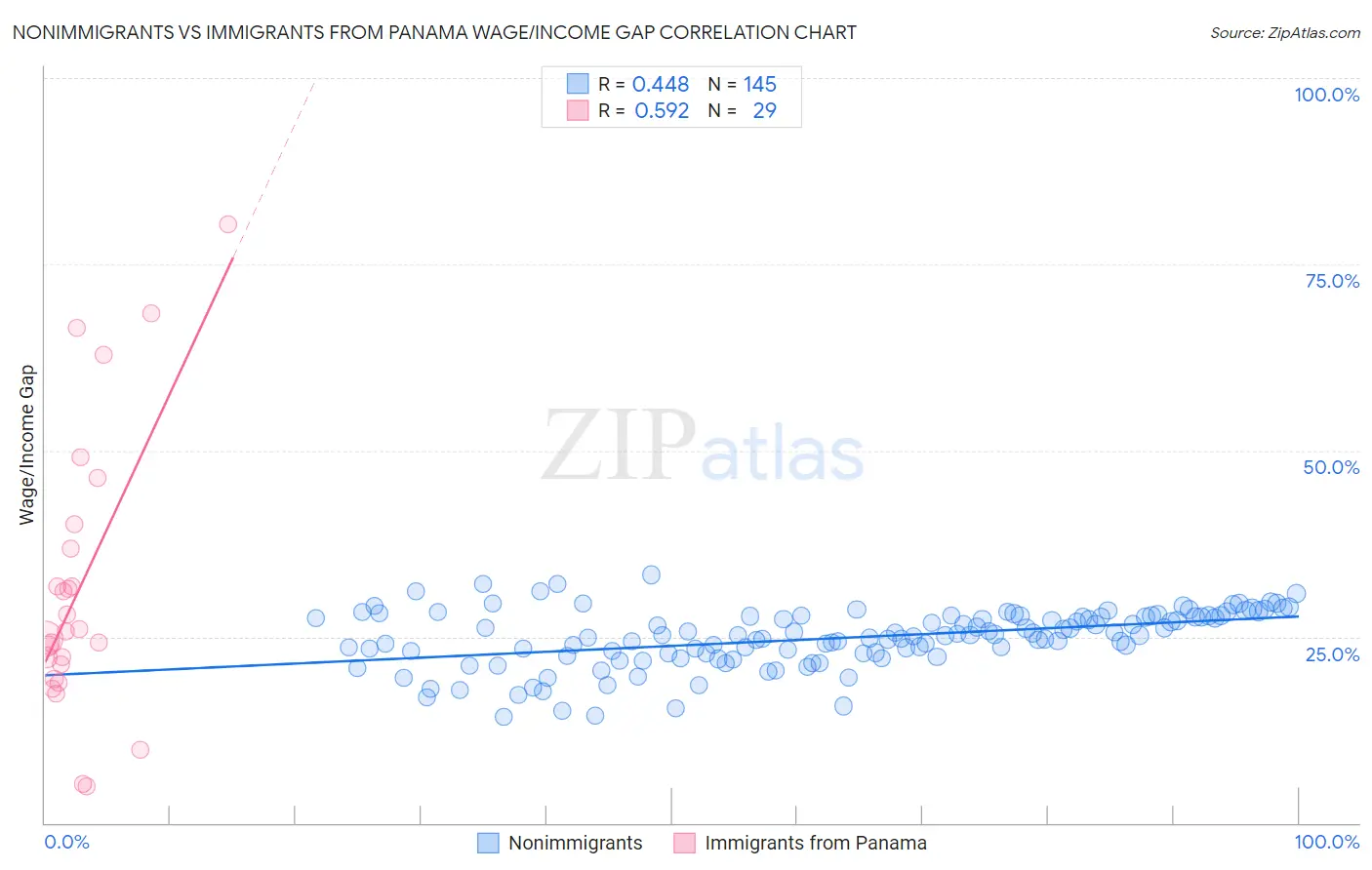 Nonimmigrants vs Immigrants from Panama Wage/Income Gap