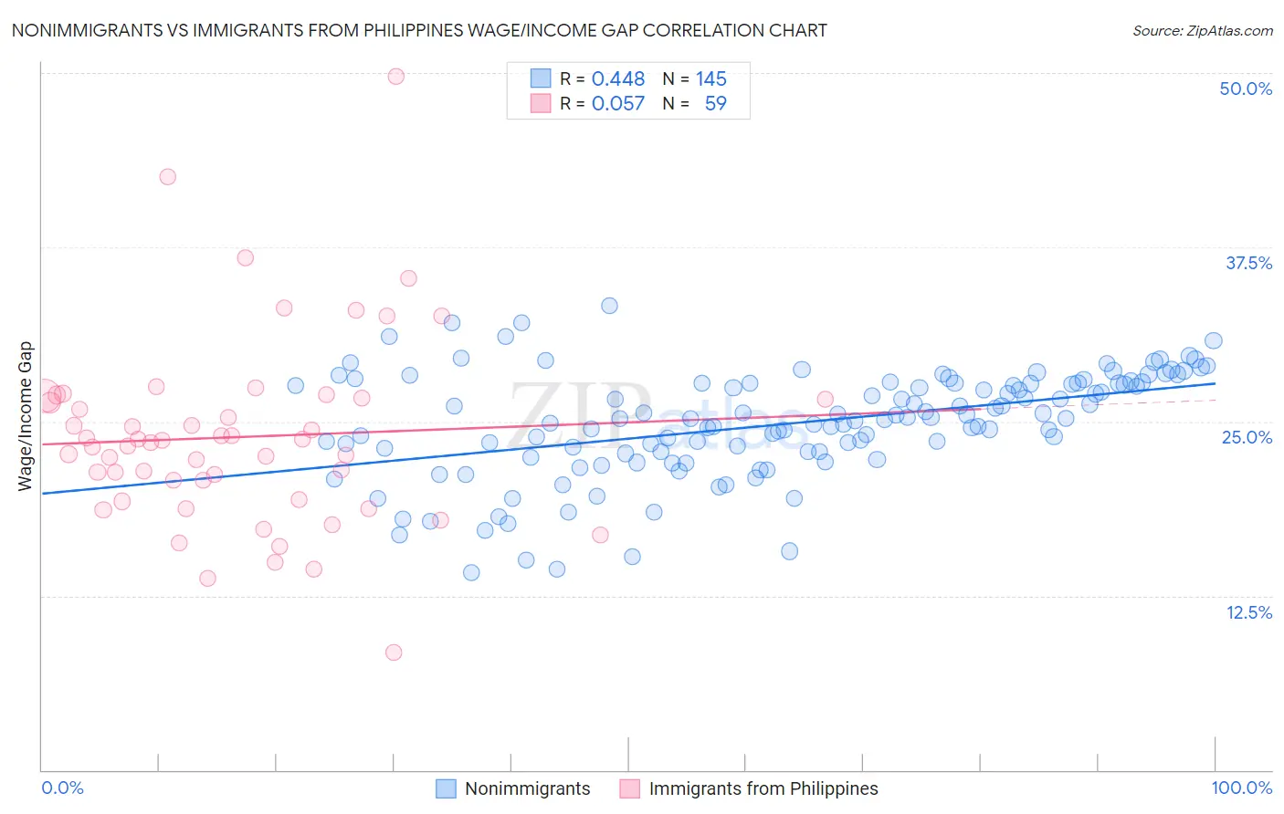 Nonimmigrants vs Immigrants from Philippines Wage/Income Gap