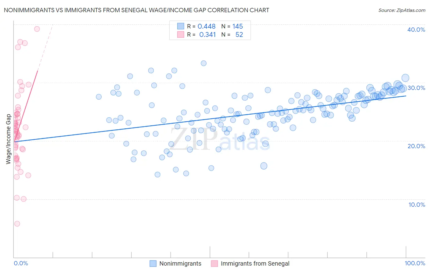 Nonimmigrants vs Immigrants from Senegal Wage/Income Gap