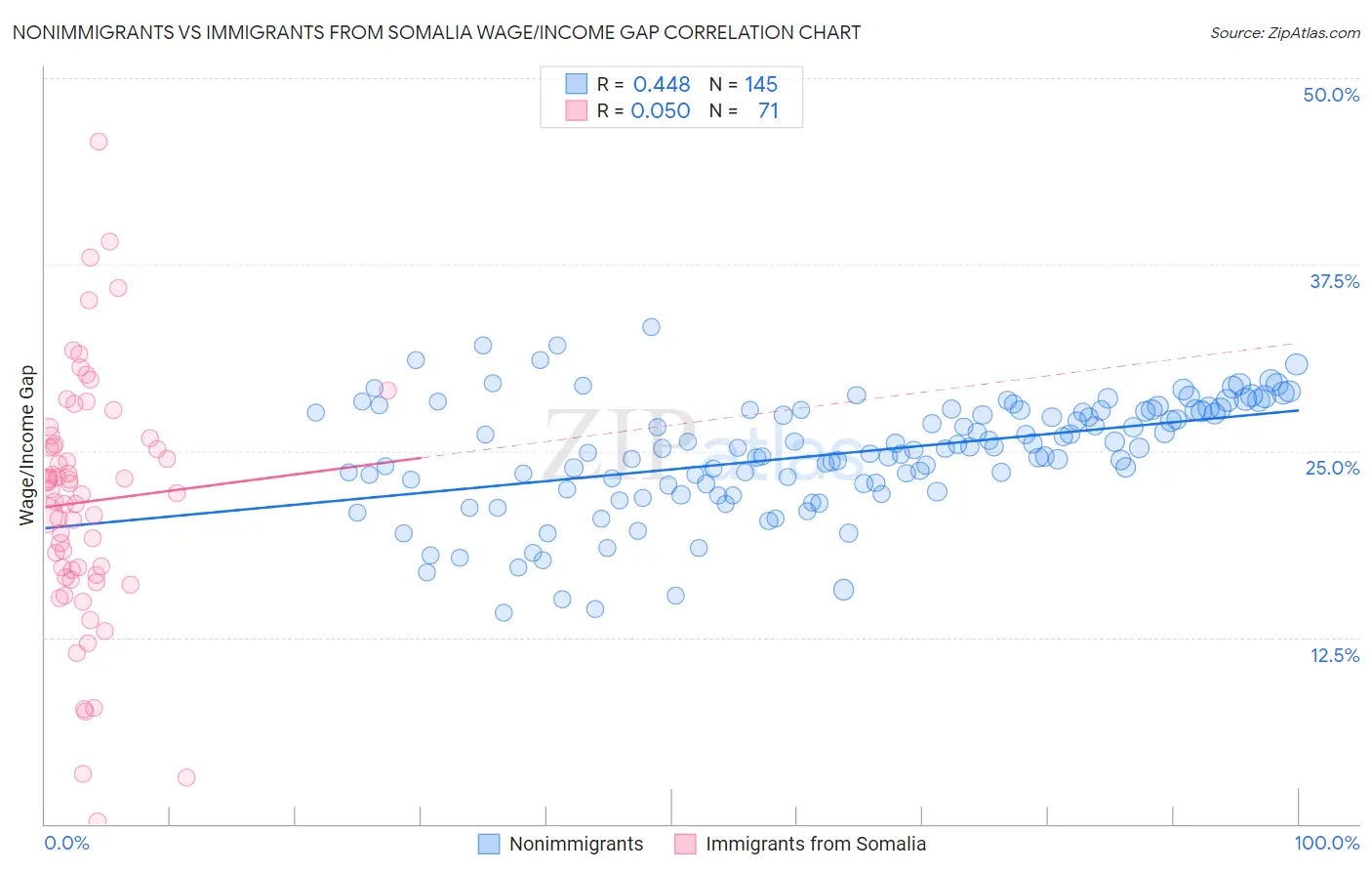 Nonimmigrants vs Immigrants from Somalia Wage/Income Gap