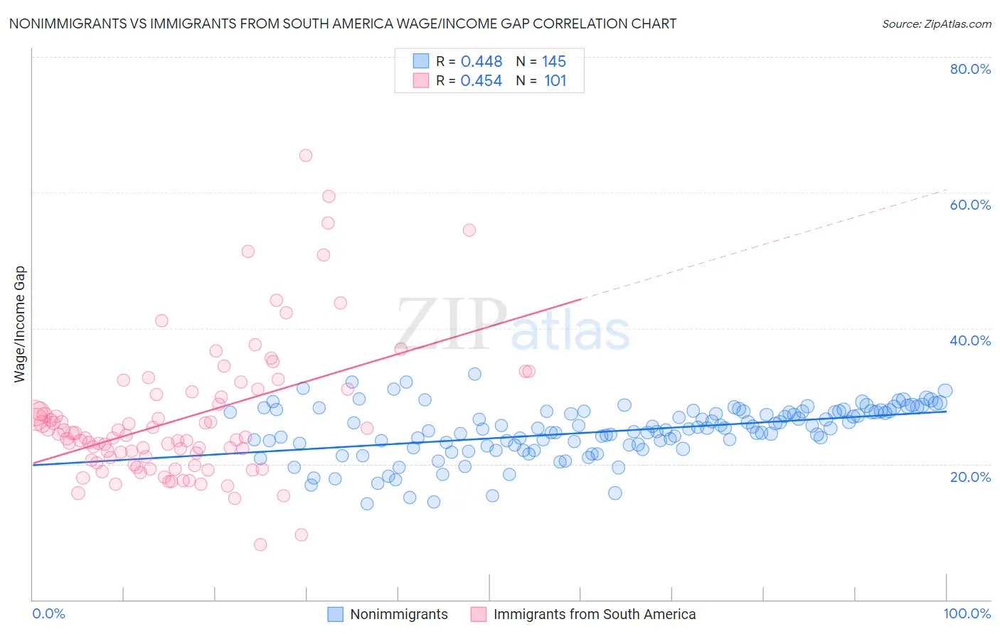 Nonimmigrants vs Immigrants from South America Wage/Income Gap
