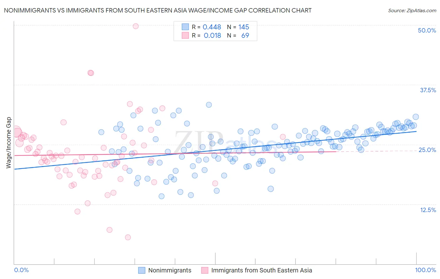 Nonimmigrants vs Immigrants from South Eastern Asia Wage/Income Gap