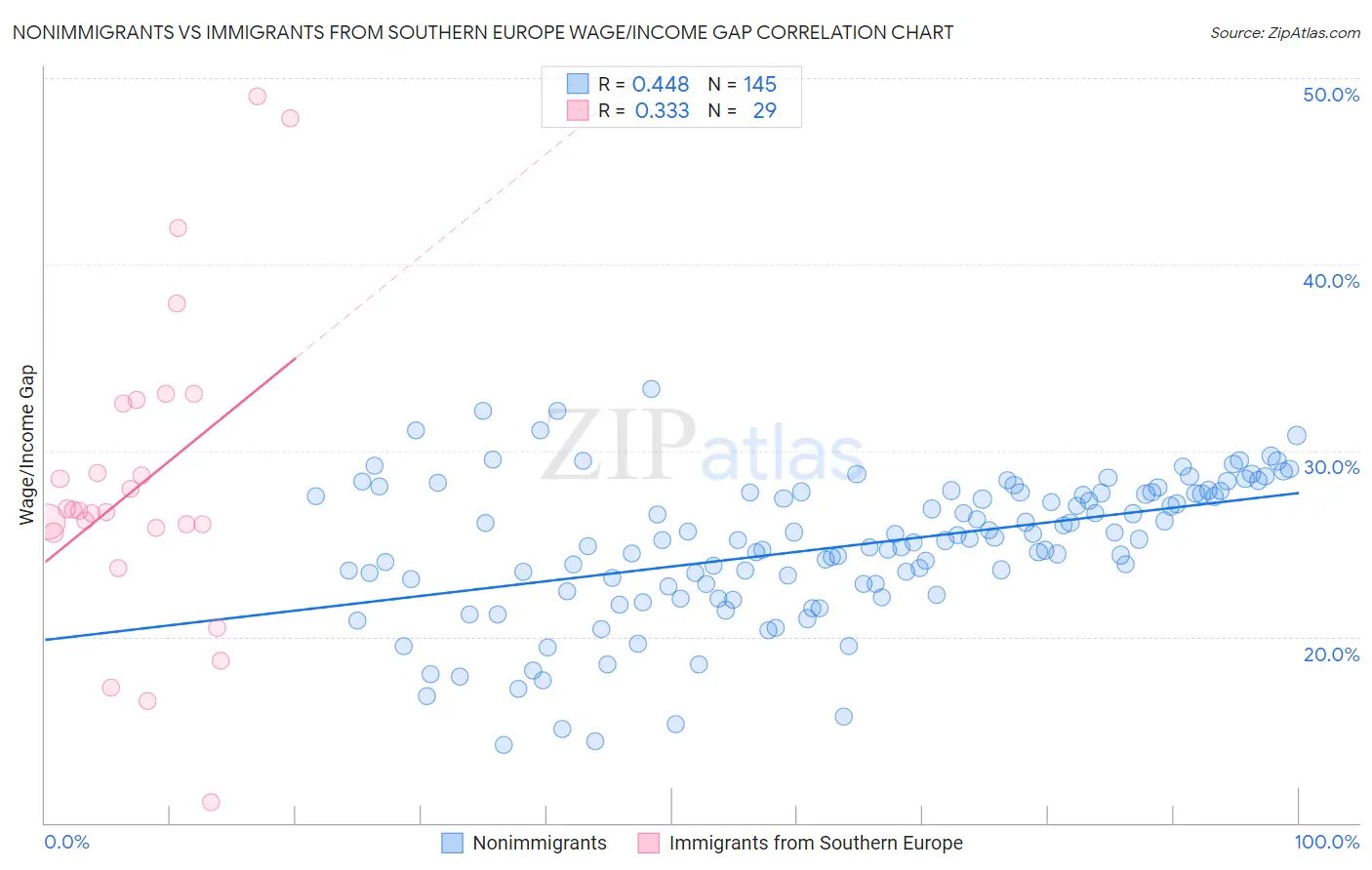 Nonimmigrants vs Immigrants from Southern Europe Wage/Income Gap