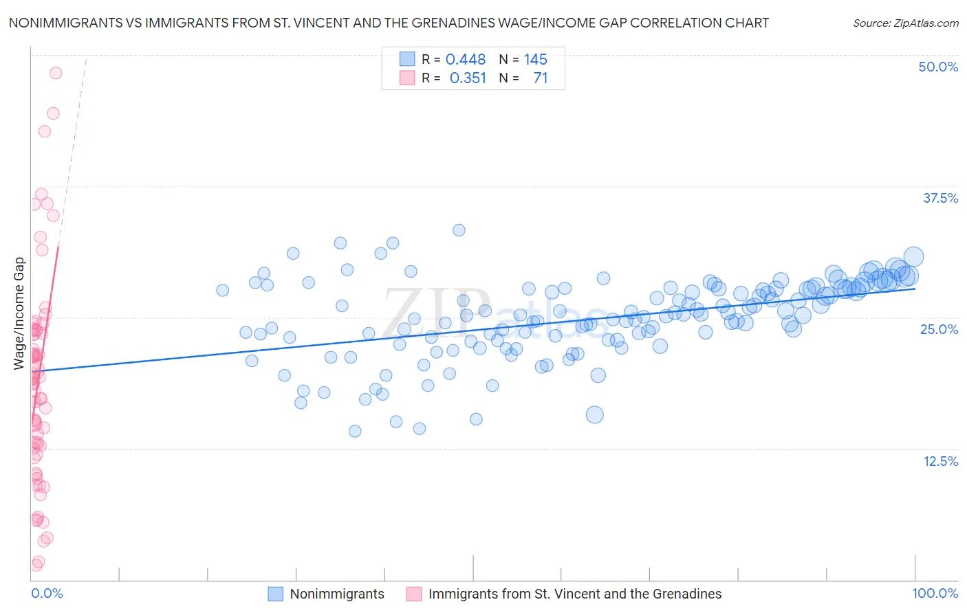 Nonimmigrants vs Immigrants from St. Vincent and the Grenadines Wage/Income Gap