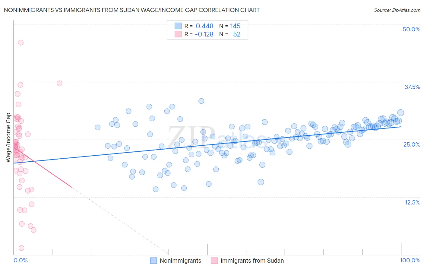Nonimmigrants vs Immigrants from Sudan Wage/Income Gap