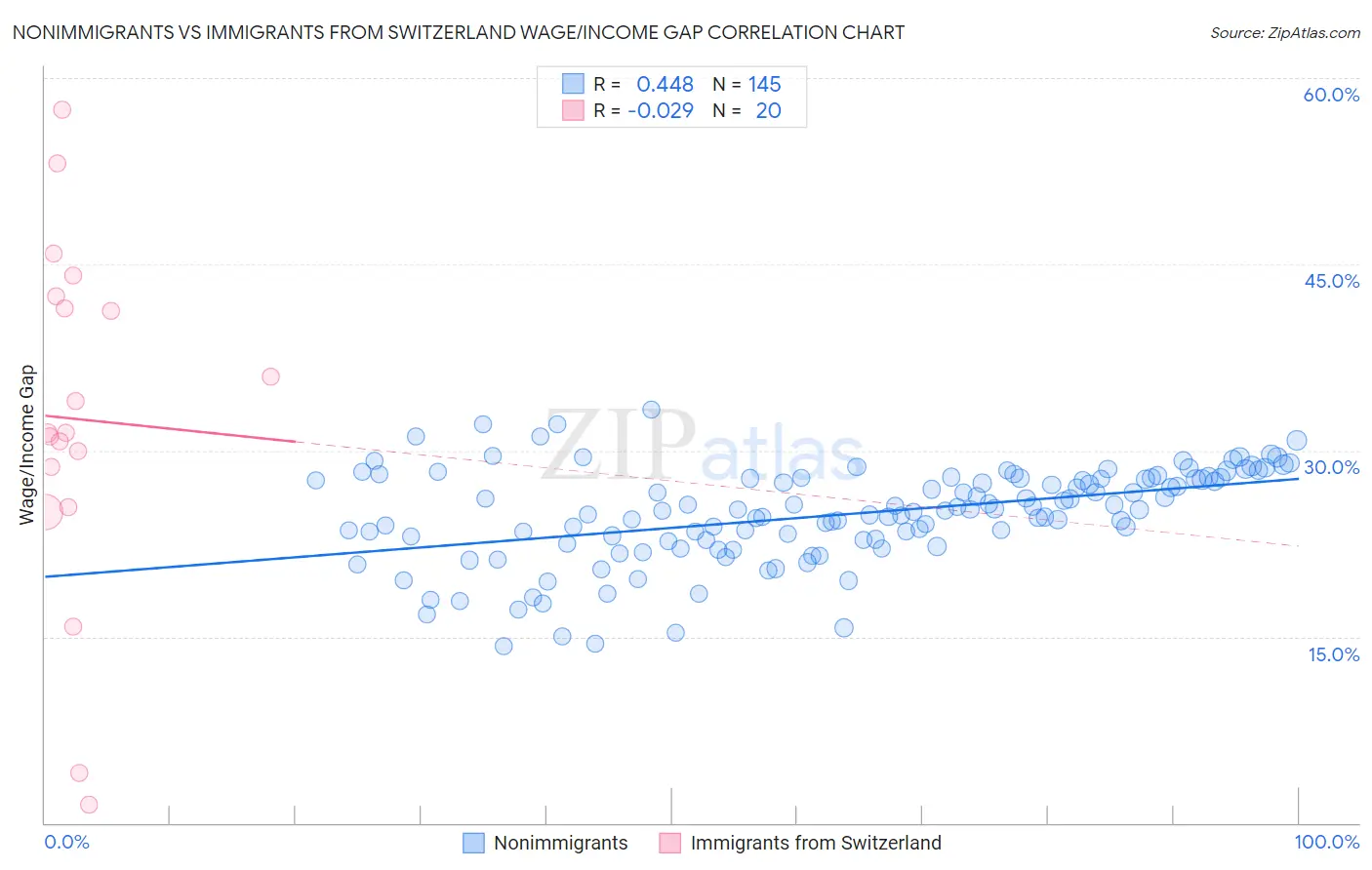 Nonimmigrants vs Immigrants from Switzerland Wage/Income Gap