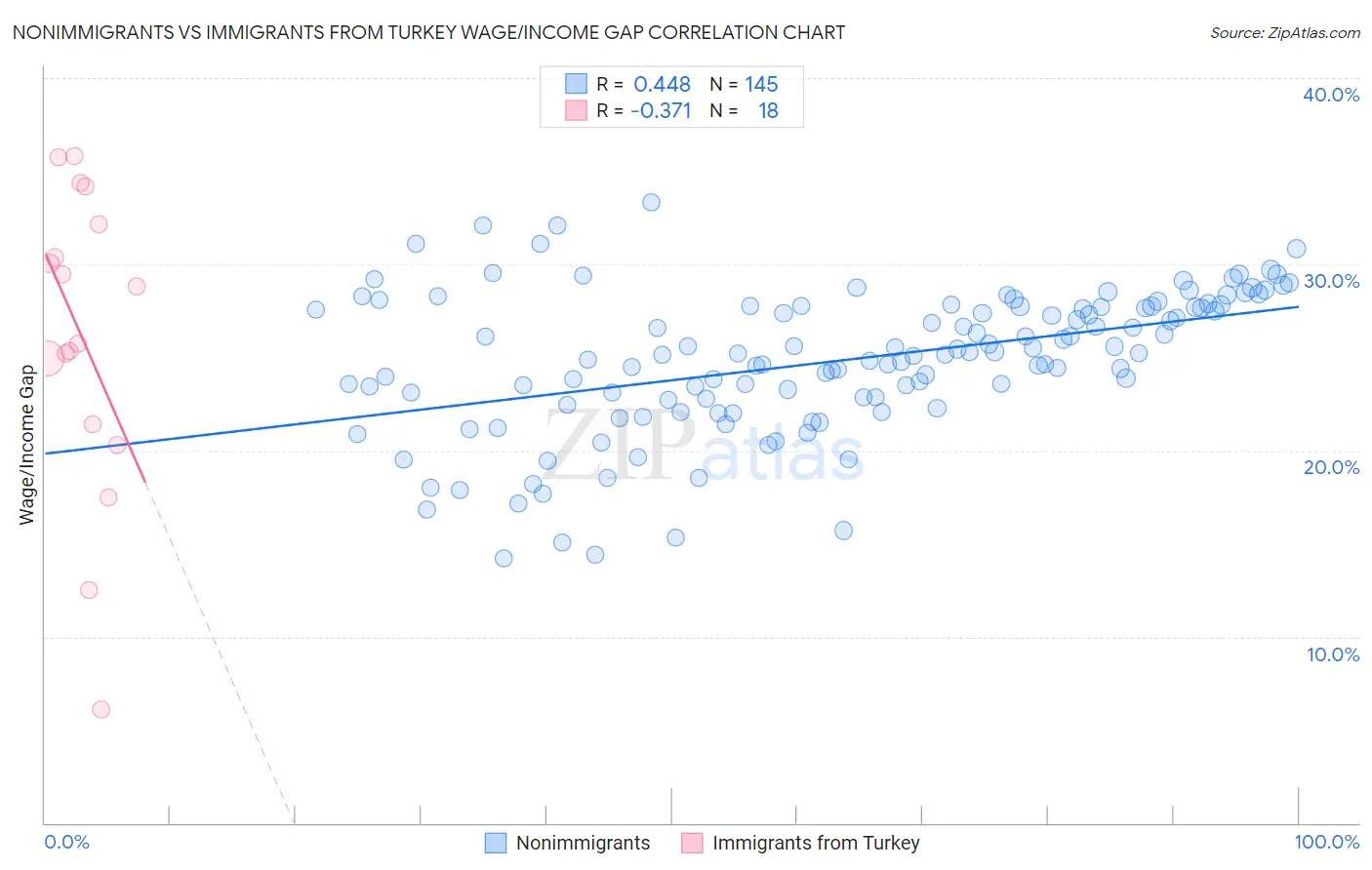 Nonimmigrants vs Immigrants from Turkey Wage/Income Gap