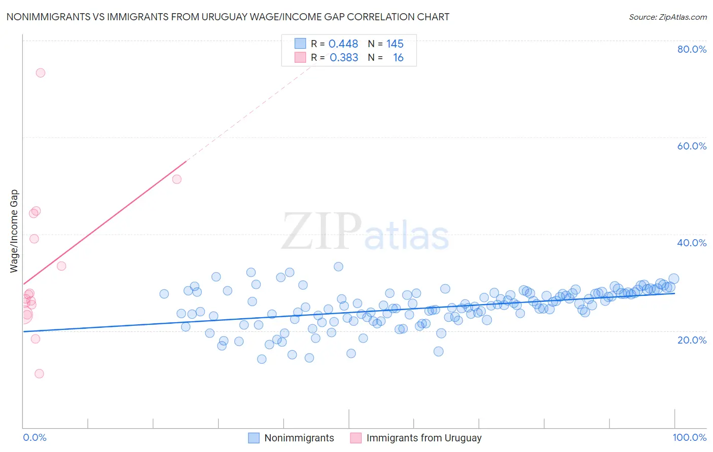 Nonimmigrants vs Immigrants from Uruguay Wage/Income Gap