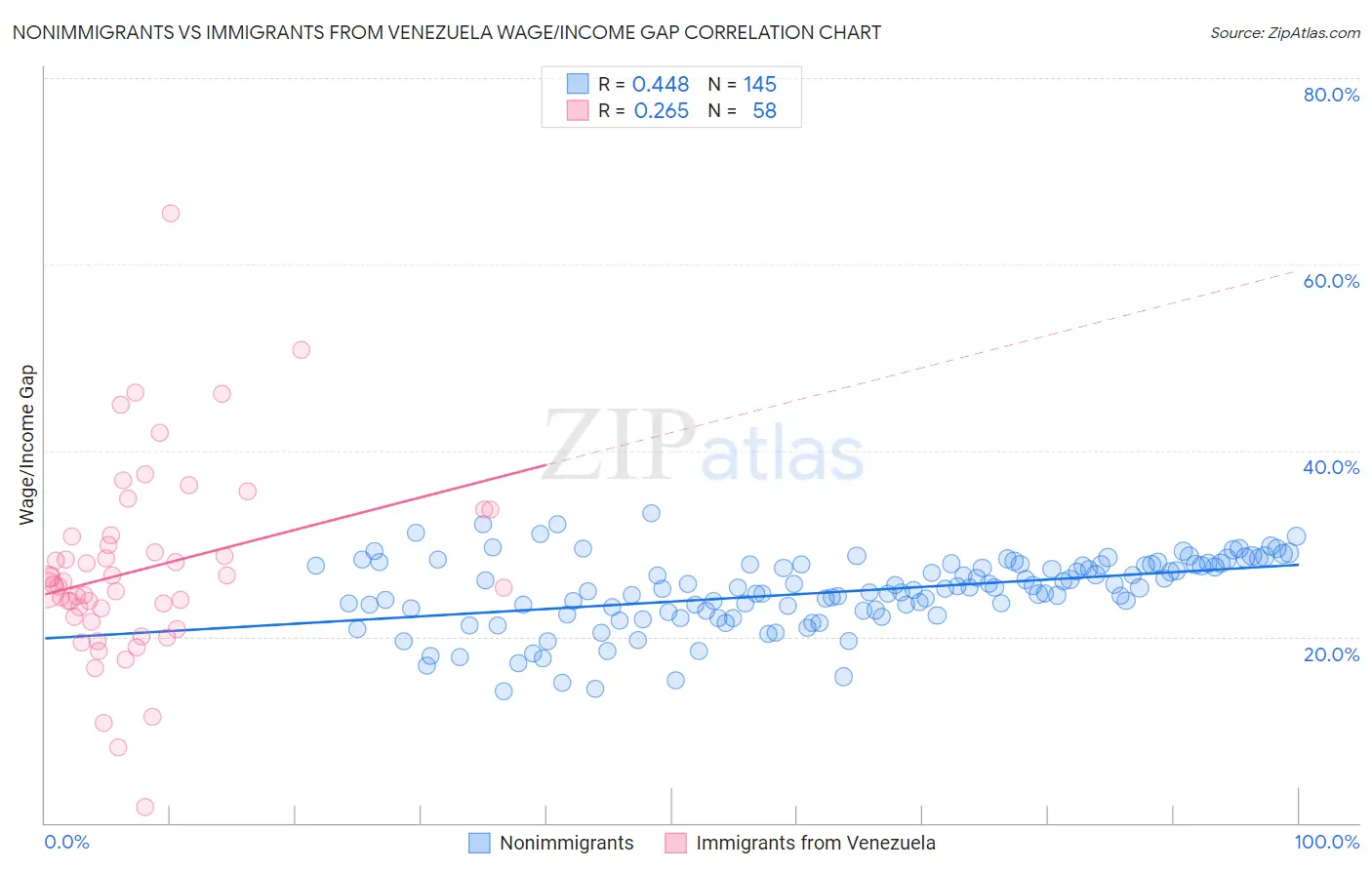 Nonimmigrants vs Immigrants from Venezuela Wage/Income Gap