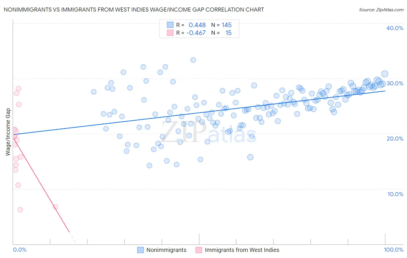 Nonimmigrants vs Immigrants from West Indies Wage/Income Gap
