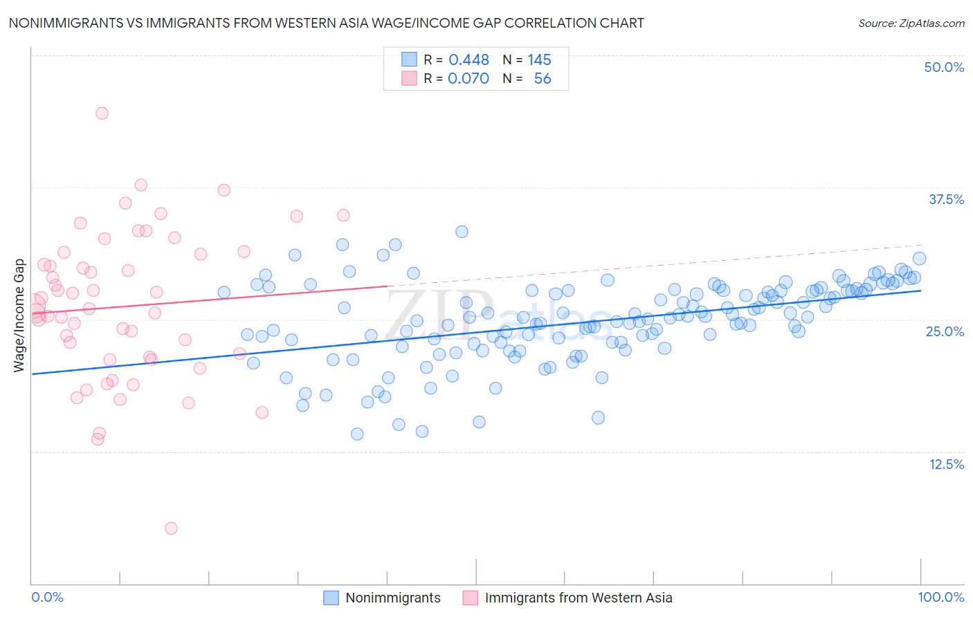 Nonimmigrants vs Immigrants from Western Asia Wage/Income Gap