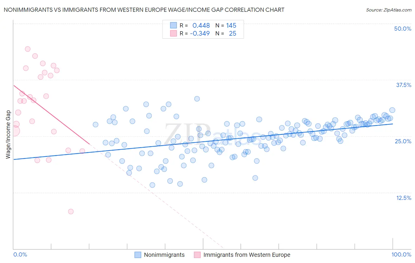 Nonimmigrants vs Immigrants from Western Europe Wage/Income Gap