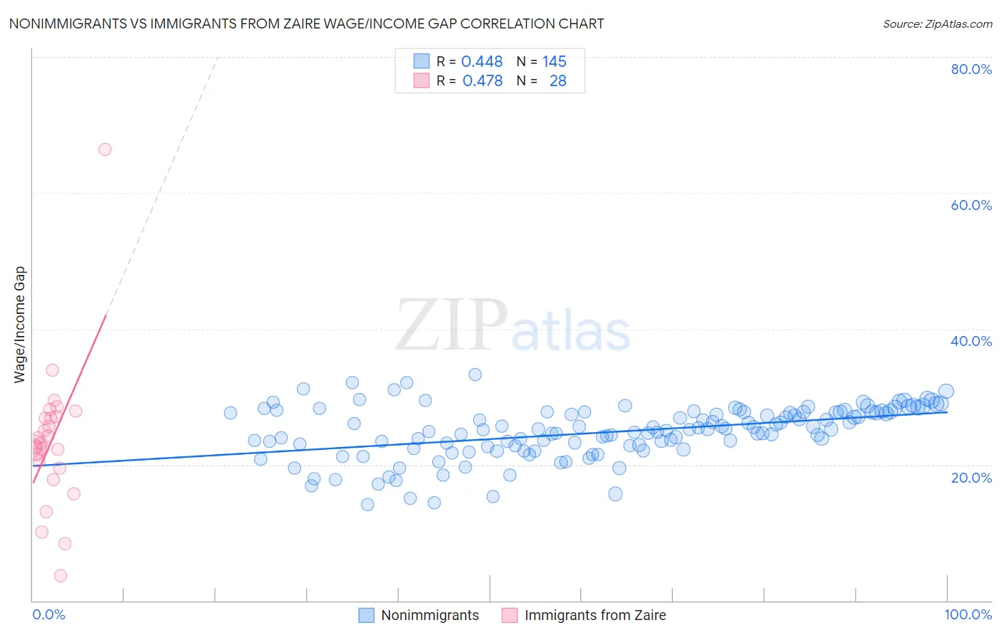 Nonimmigrants vs Immigrants from Zaire Wage/Income Gap