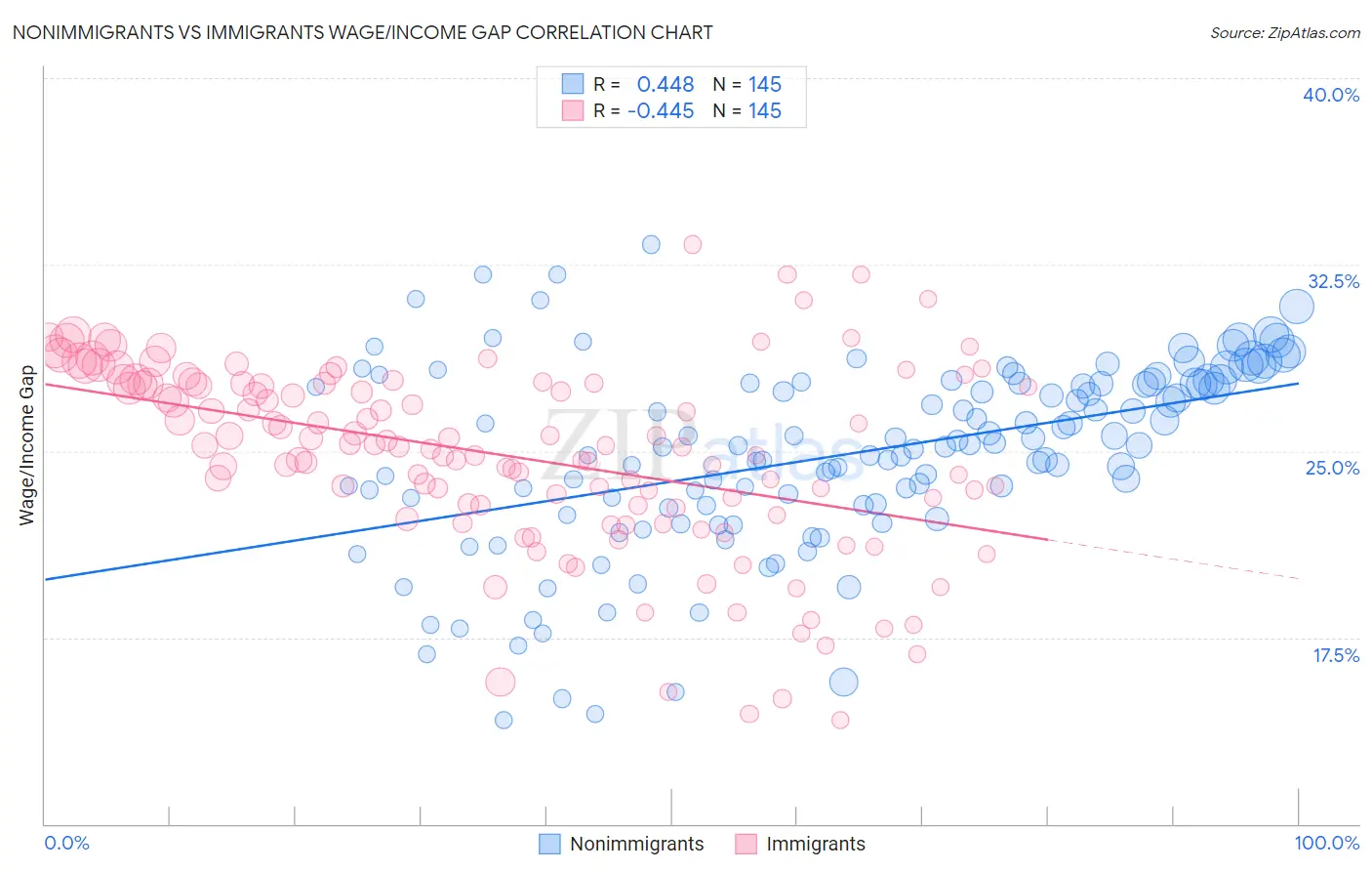 Nonimmigrants vs Immigrants Wage/Income Gap