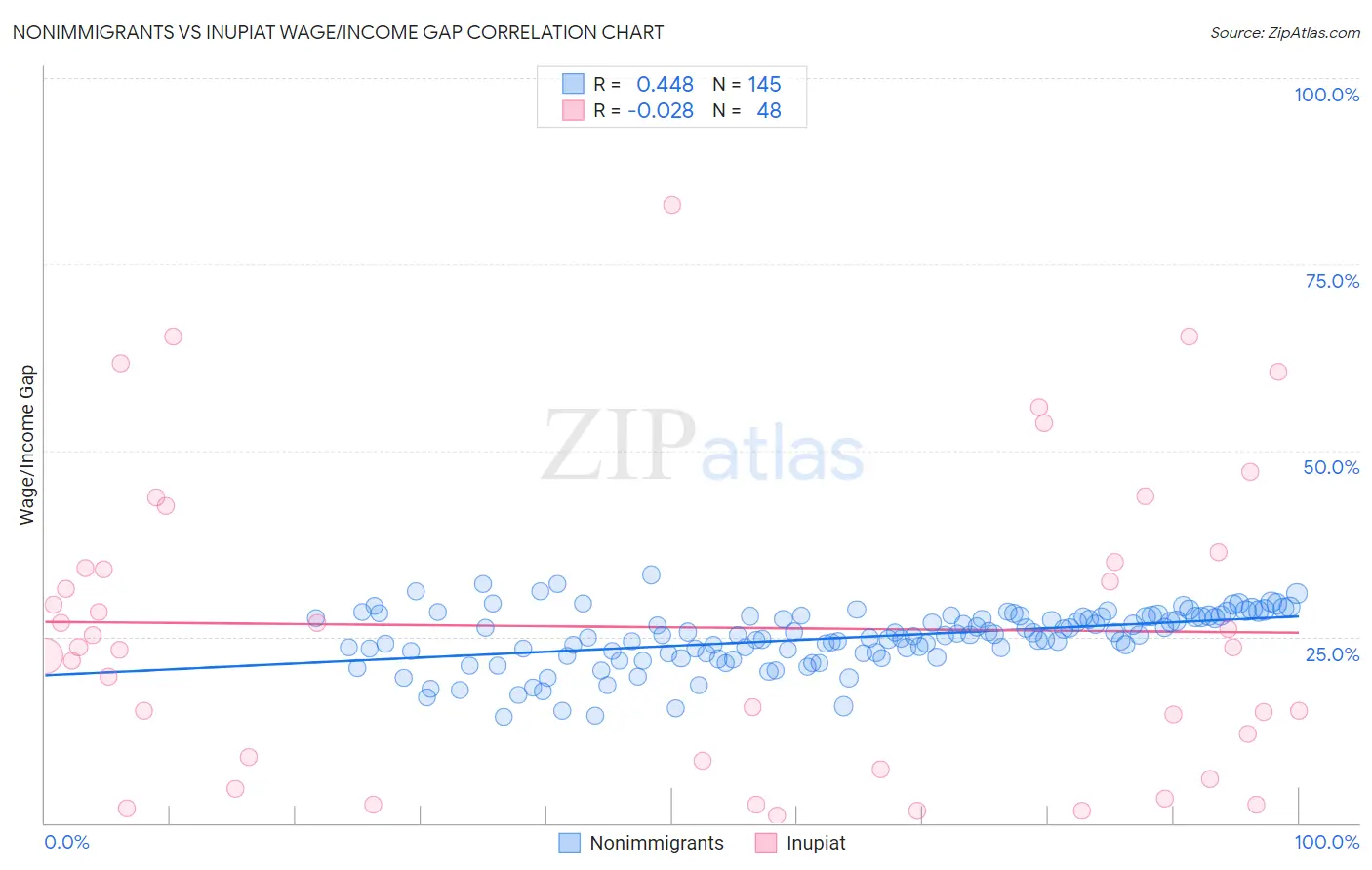 Nonimmigrants vs Inupiat Wage/Income Gap