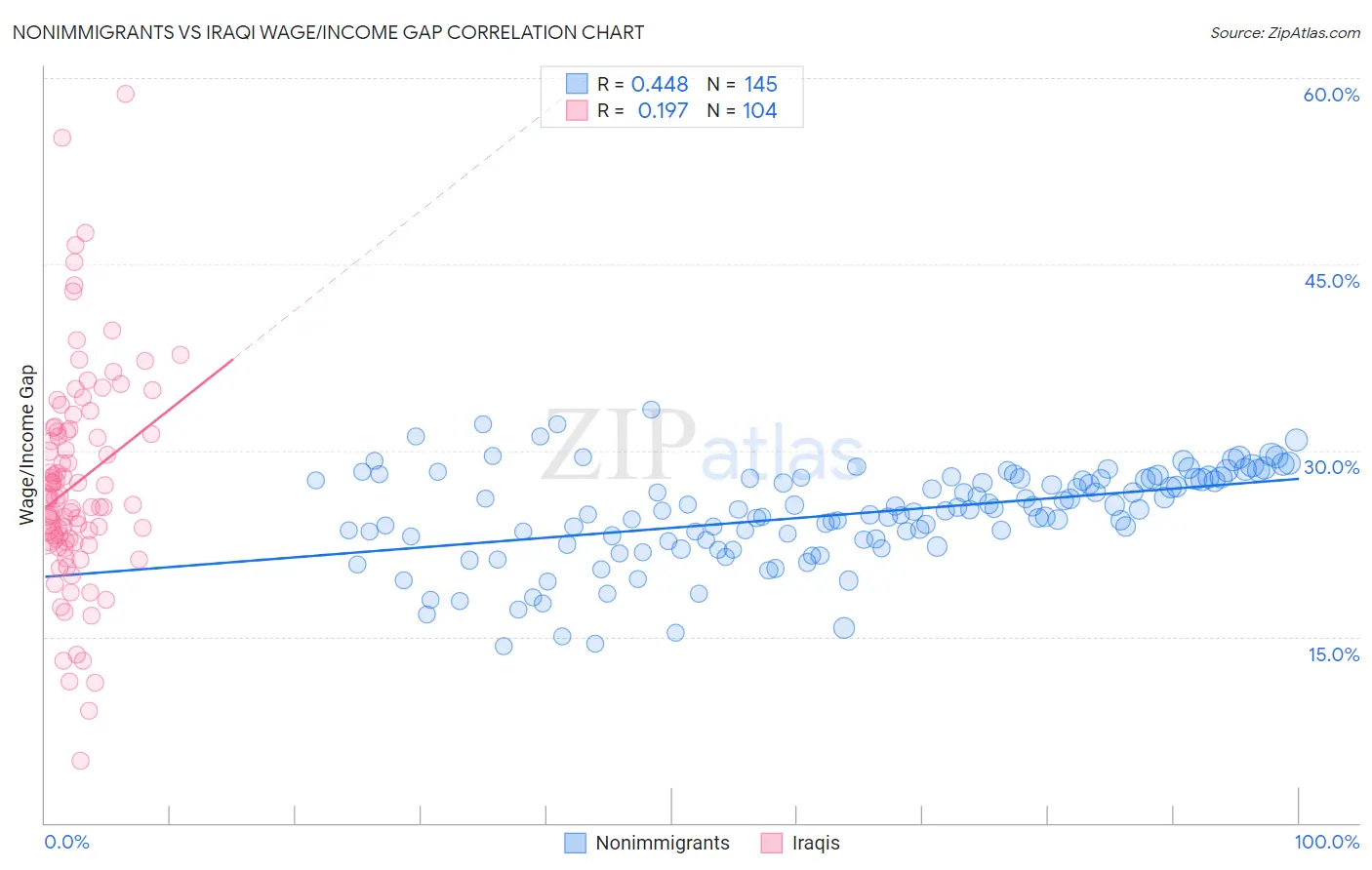 Nonimmigrants vs Iraqi Wage/Income Gap