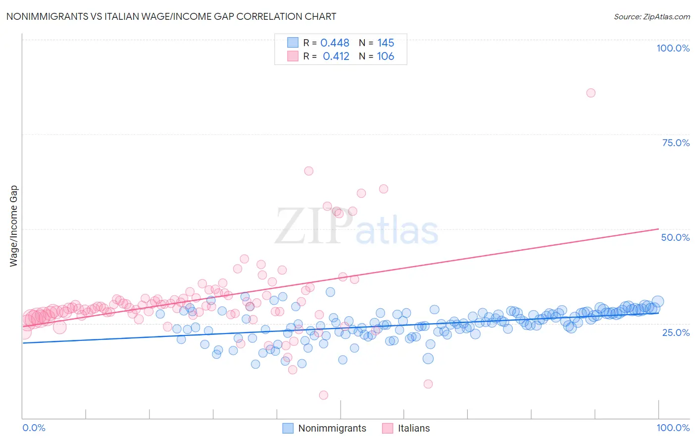 Nonimmigrants vs Italian Wage/Income Gap