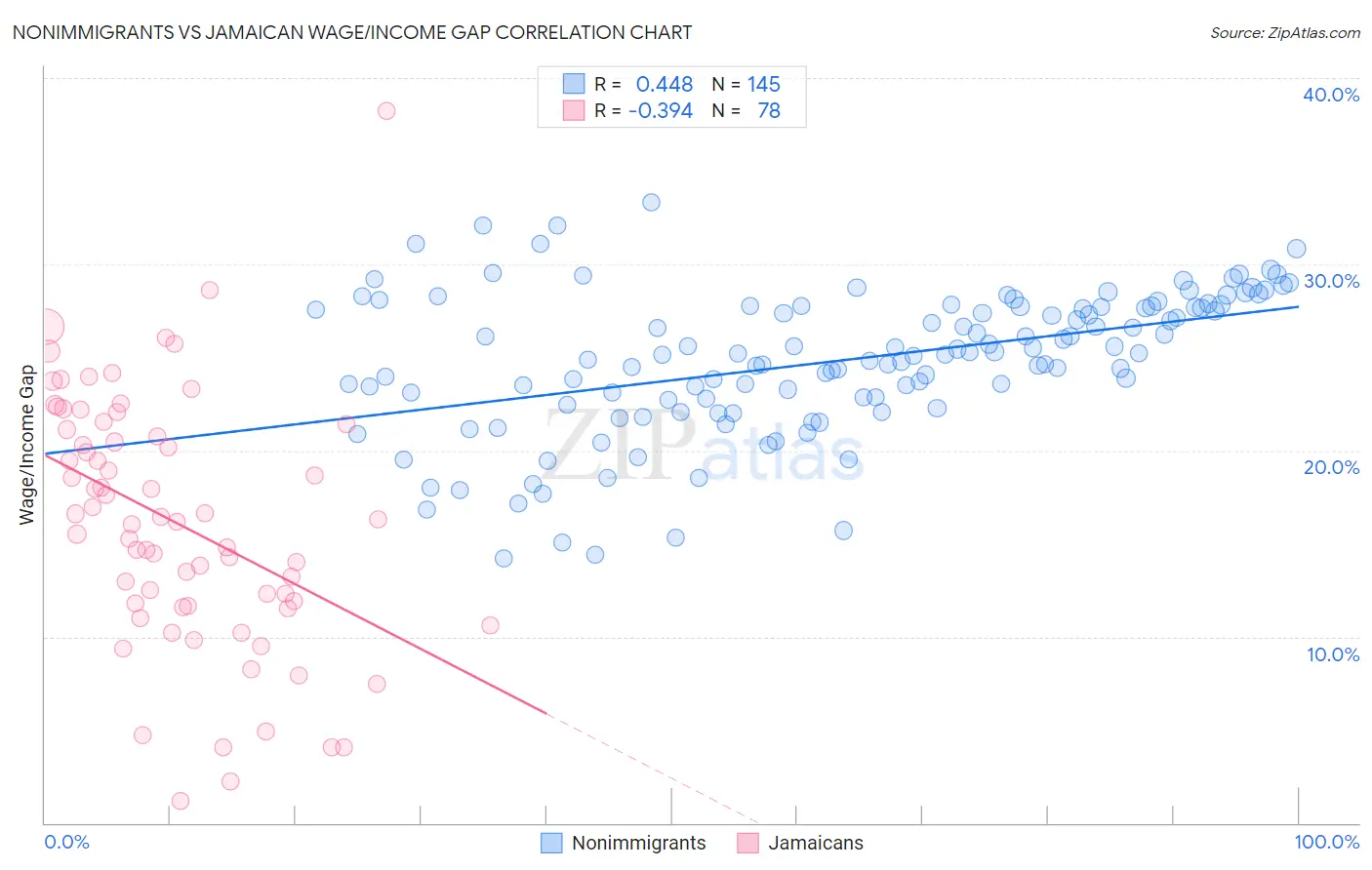 Nonimmigrants vs Jamaican Wage/Income Gap