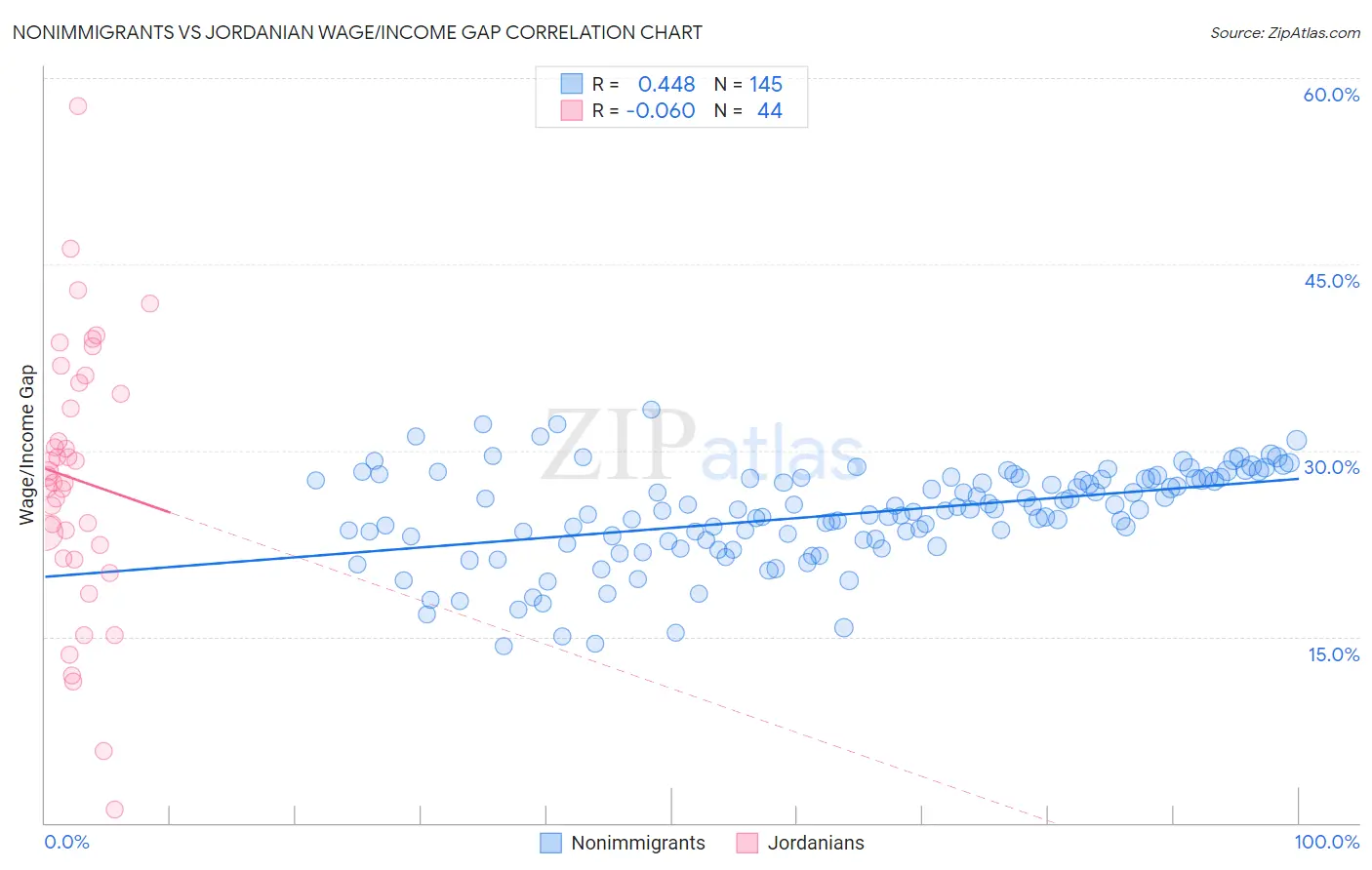Nonimmigrants vs Jordanian Wage/Income Gap