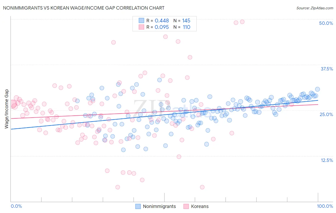 Nonimmigrants vs Korean Wage/Income Gap